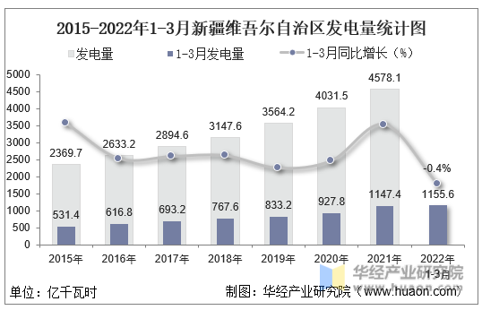 2015-2022年1-3月新疆维吾尔自治区发电量统计图