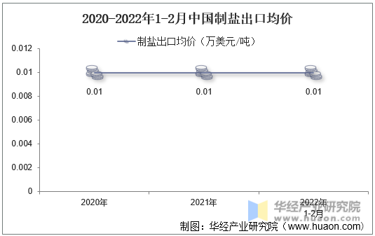 2020-2022年1-2月中国制盐出口均价