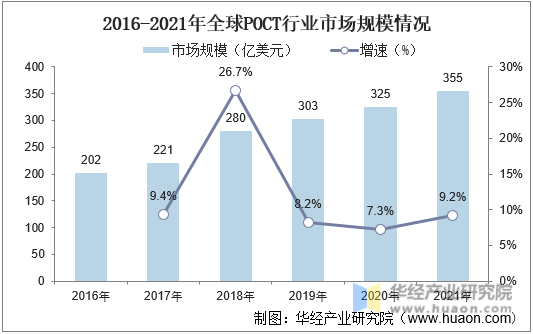 2016-2021年全球POCT行业市场规模情况