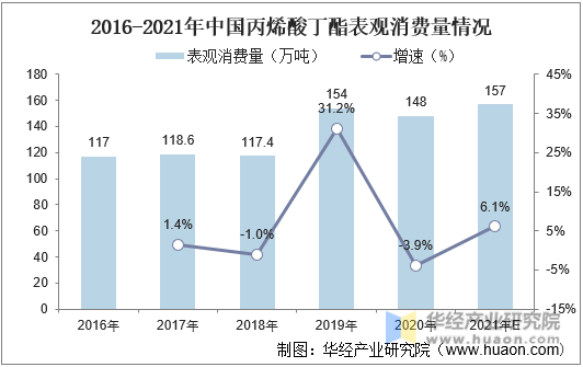 2016-2021年中国丙烯酸丁酯表观消费量情况
