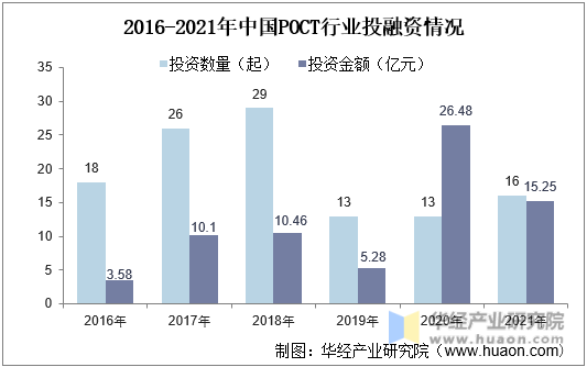 2016-2021年中国POCT行业投融资情况