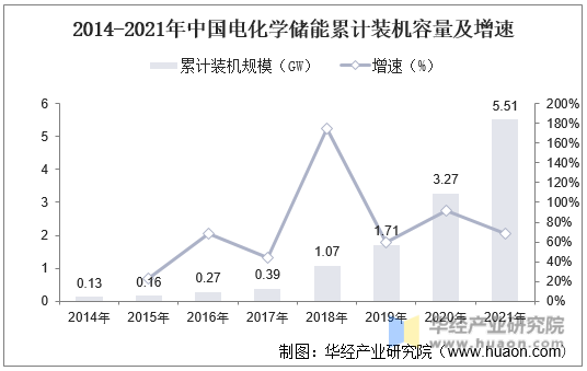 2014-2021年中国电化学储能累计装机容量及增速