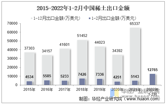 2015-2022年1-2月中国稀土出口金额