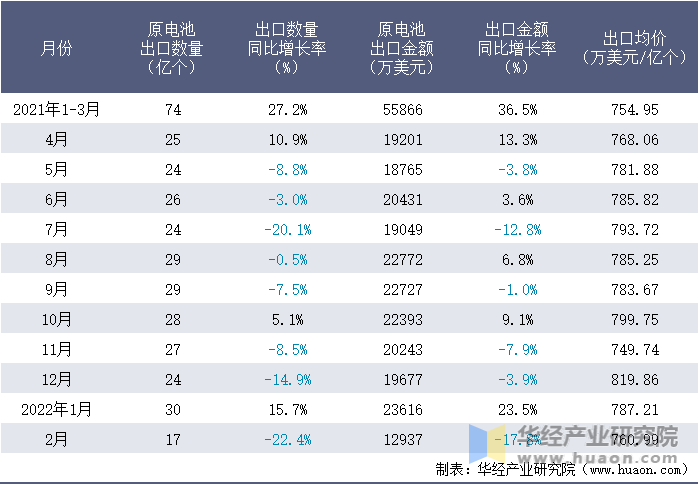 2021-2022年1-2月中国原电池出口情况统计表