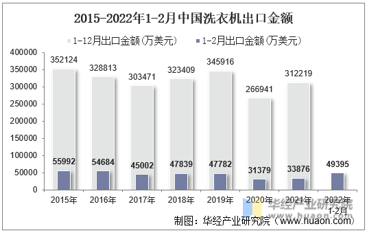 2015-2022年1-2月中国洗衣机出口金额