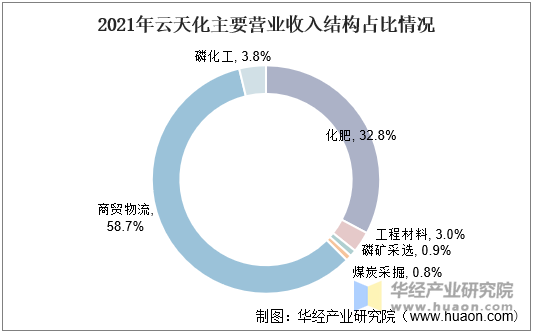 2021年云天化主要营业收入结构占比情况