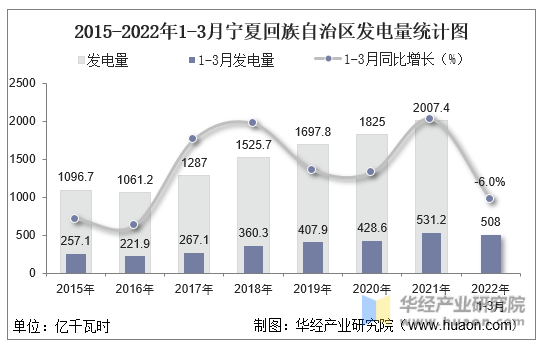 2015-2022年1-3月宁夏回族自治区发电量统计图
