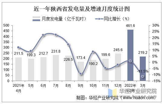 近一年陕西省发电量及增速月度统计图