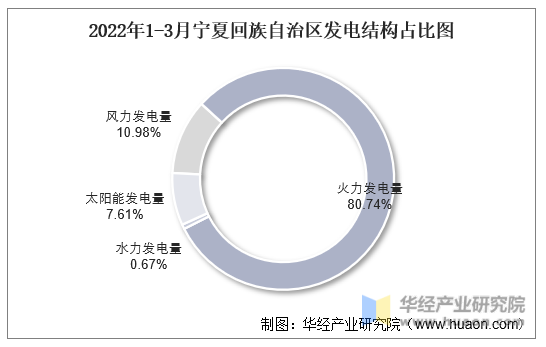 2022年1-3月宁夏回族自治区发电结构占比图