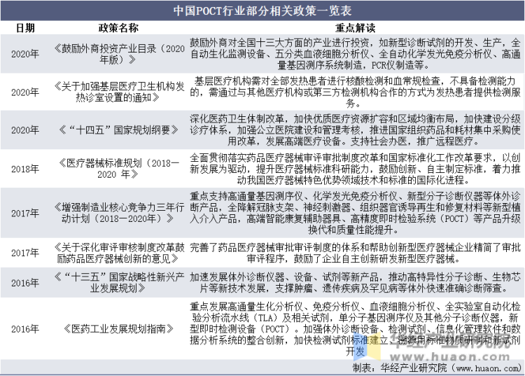 中国POCT行业部分相关政策一览表