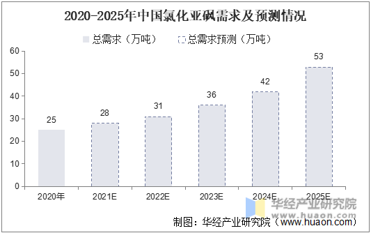 2020-2025年中国氯化亚砜需求及预测情况