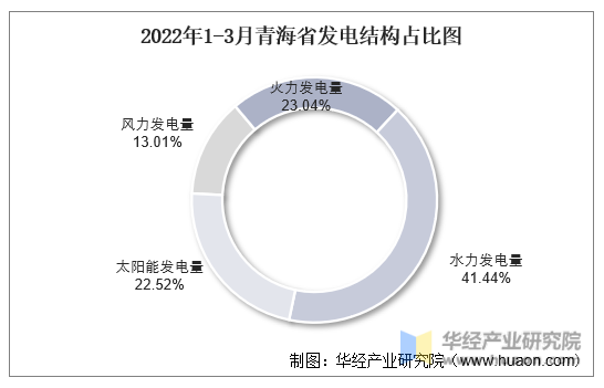 2022年1-3月青海省发电结构占比图