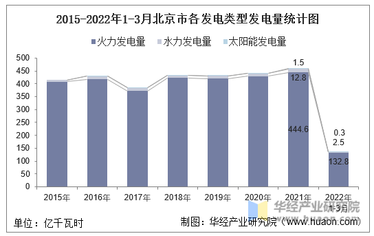 2015-2022年1-3月北京市各发电类型发电量统计图