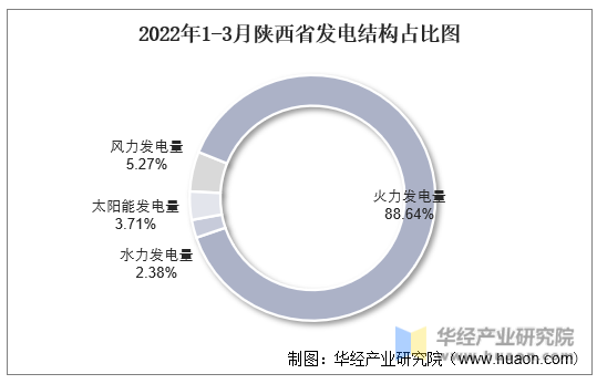 2022年1-3月陕西省发电结构占比图