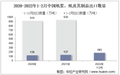 2022年2月中国纸浆、纸及其制品出口数量、出口金额及出口均价统计分析