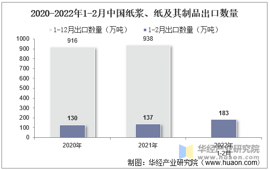 2020-2022年1-2月中国纸浆、纸及其制品出口数量