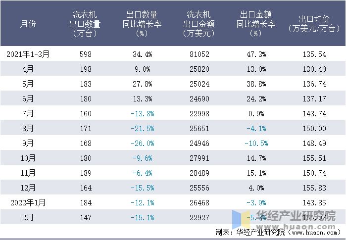2021-2022年1-2月中国洗衣机出口情况统计表