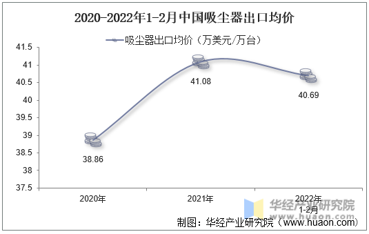 2020-2022年1-2月中国吸尘器出口均价