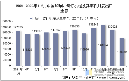 2021-2022年1-2月中国印刷、装订机械及其零件月度出口金额