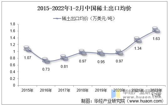 2015-2022年1-2月中国稀土出口均价