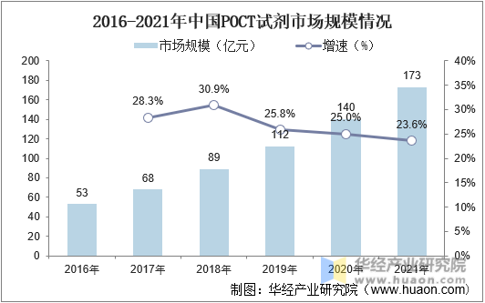 2016-2021年中国POCT试剂市场规模情况