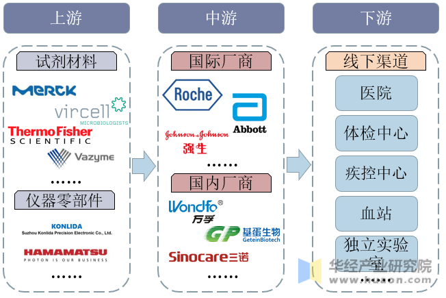  POCT行业产业链结构示意图
