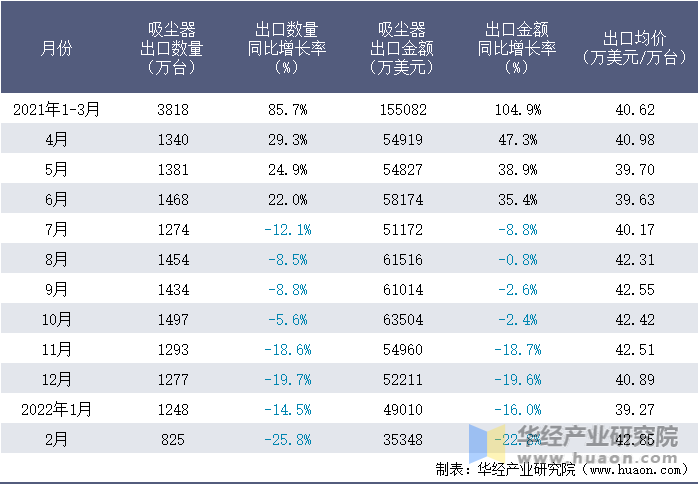 2021-2022年1-2月中国吸尘器出口情况统计表