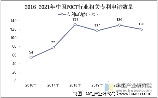 2016-2021年中国POCT行业相关专利申请数量
