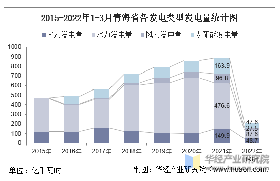 2015-2022年1-3月青海省各发电类型发电量统计图