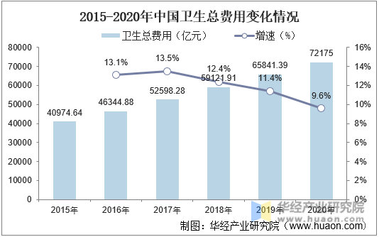 2015-2020年中国卫生总费用变化情况