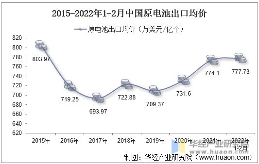 2015-2022年1-2月中国原电池出口均价