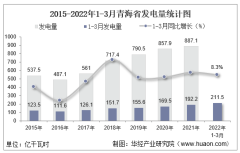 2022年1-3月青海省发电量及发电结构统计分析