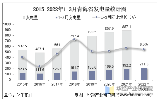 2015-2022年1-3月青海省发电量统计图