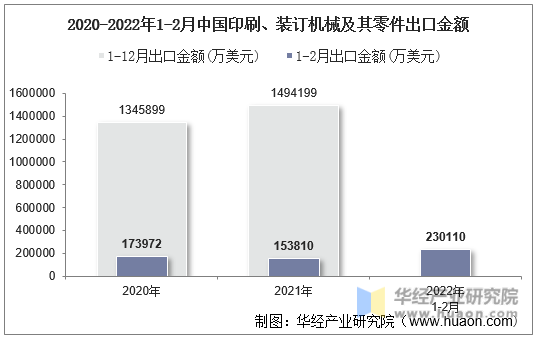 2020-2022年1-2月中国印刷、装订机械及其零件出口金额
