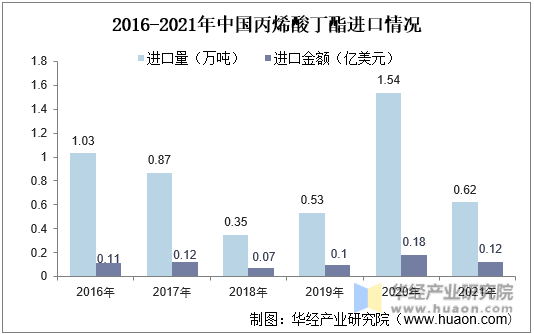 2016-2021年中国丙烯酸丁酯进口情况