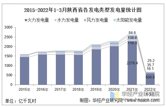2015-2022年1-3月陕西省各发电类型发电量统计图