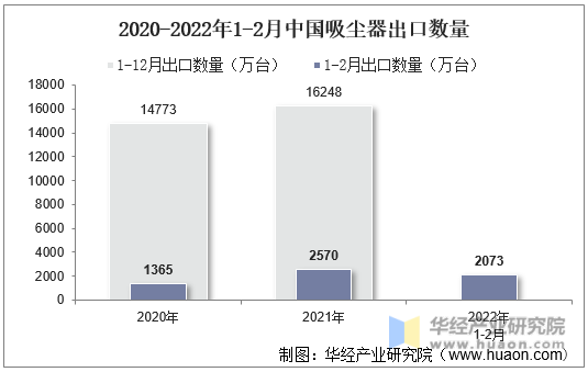 2020-2022年1-2月中国吸尘器出口数量
