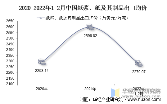 2020-2022年1-2月中国纸浆、纸及其制品出口均价
