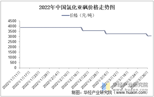 2022年中国氯化亚砜价格走势图