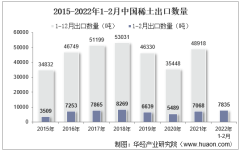 2022年2月中国稀土出口数量、出口金额及出口均价统计分析