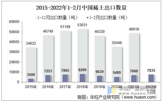 2015-2022年1-2月中国稀土出口数量
