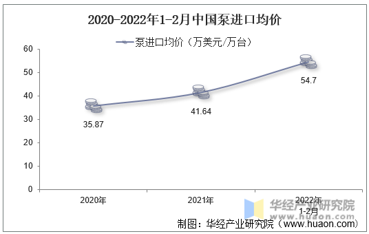 2020-2022年1-2月中国泵进口均价