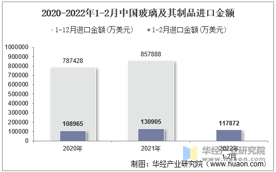 2020-2022年1-2月中国玻璃及其制品进口金额