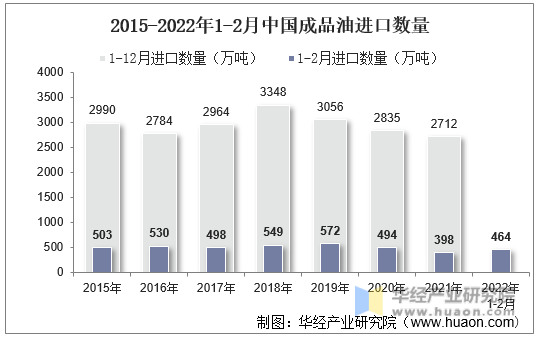 2015-2022年1-2月中国成品油进口数量