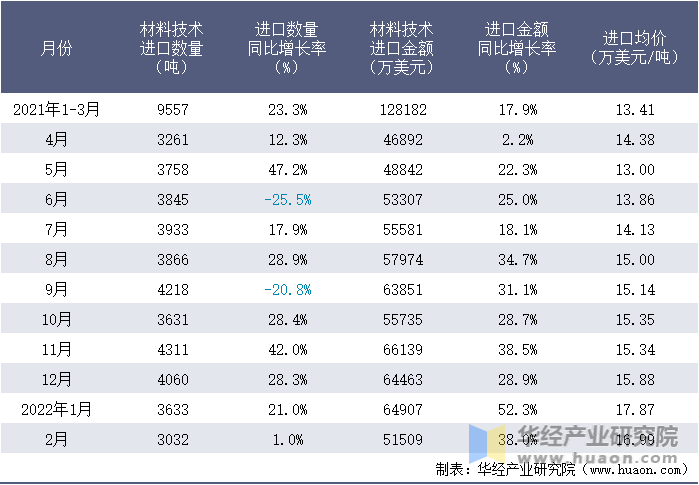 2021-2022年1-2月中国材料技术进口情况统计表