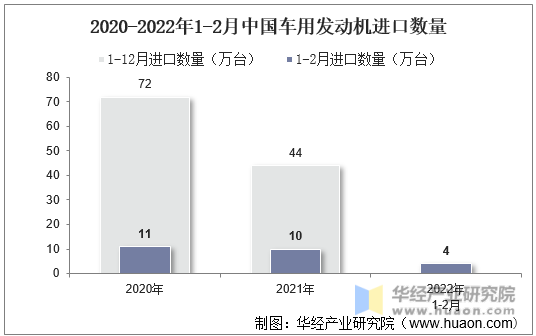 2020-2022年1-2月中国车用发动机进口数量