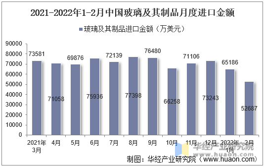 2021-2022年1-2月中国玻璃及其制品月度进口金额