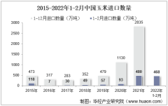 2022年2月中国玉米进口数量、进口金额及进口均价统计分析