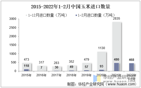 2015-2022年1-2月中国玉米进口数量