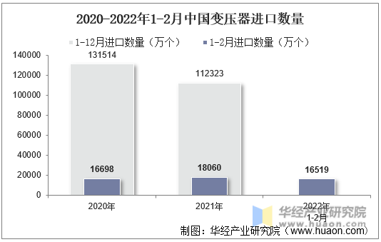 2020-2022年1-2月中国变压器进口数量